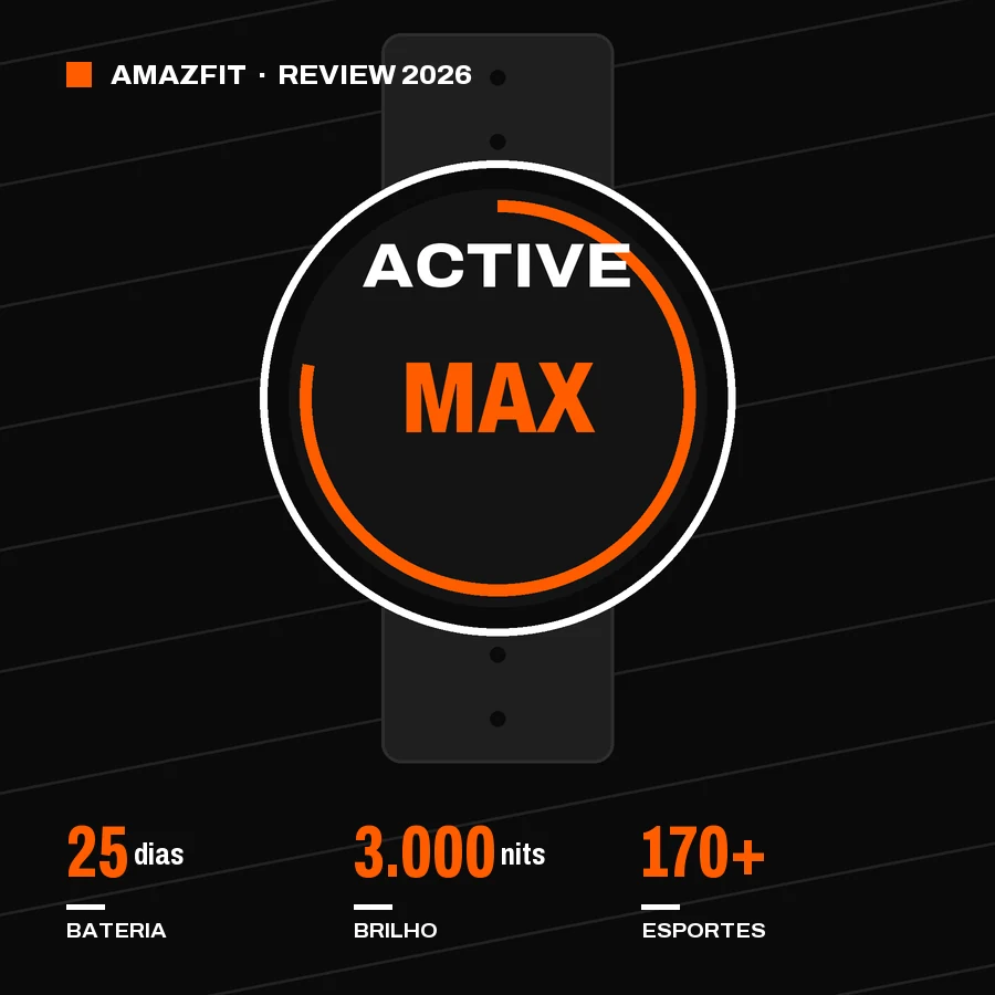 Ilustração do Amazfit Active Max com 25 dias de bateria, 3.000 nits de brilho e mais de 170 esportes
